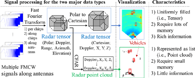 Figure 1 for K-Radar: 4D Radar Object Detection Dataset and Benchmark for Autonomous Driving in Various Weather Conditions