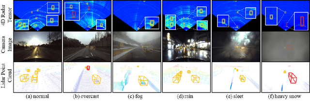 Figure 3 for K-Radar: 4D Radar Object Detection Dataset and Benchmark for Autonomous Driving in Various Weather Conditions