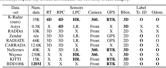 Figure 2 for K-Radar: 4D Radar Object Detection Dataset and Benchmark for Autonomous Driving in Various Weather Conditions
