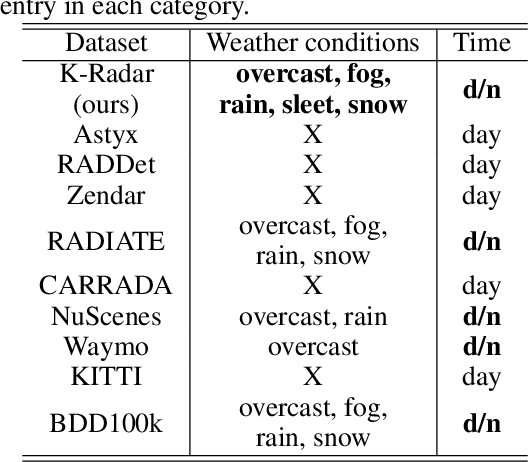 Figure 4 for K-Radar: 4D Radar Object Detection Dataset and Benchmark for Autonomous Driving in Various Weather Conditions