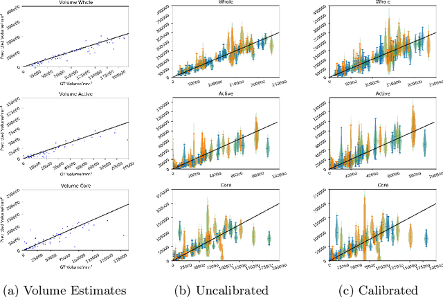 Figure 3 for Towards safe deep learning: accurately quantifying biomarker uncertainty in neural network predictions