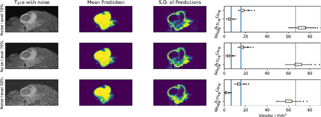 Figure 4 for Towards safe deep learning: accurately quantifying biomarker uncertainty in neural network predictions