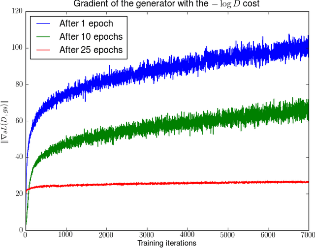 Figure 3 for Towards Principled Methods for Training Generative Adversarial Networks