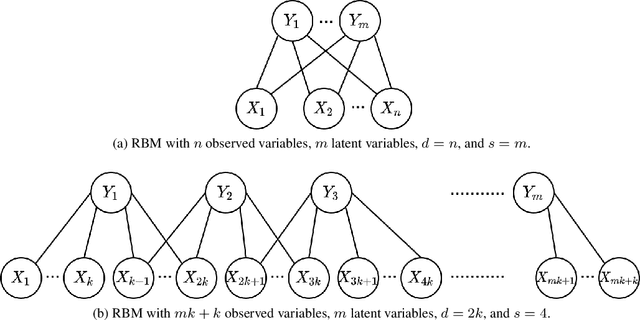 Figure 1 for Learning Restricted Boltzmann Machines with Few Latent Variables