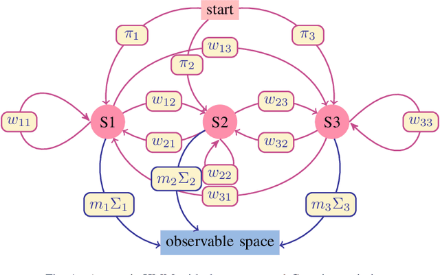 Figure 1 for Fuzzy Cognitive Maps and Hidden Markov Models: Comparative Analysis of Efficiency within the Confines of the Time Series Classification Task