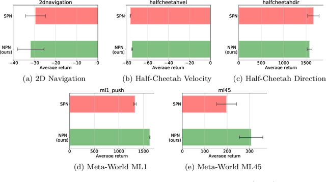 Figure 3 for Context Meta-Reinforcement Learning via Neuromodulation