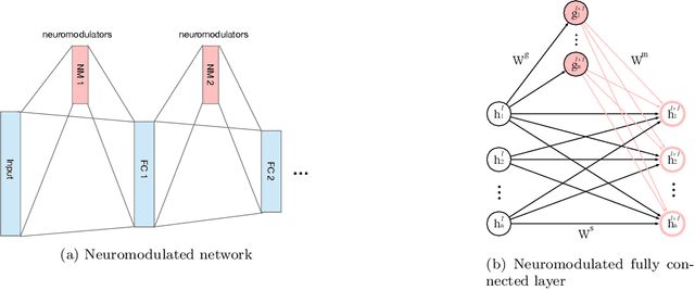 Figure 1 for Context Meta-Reinforcement Learning via Neuromodulation