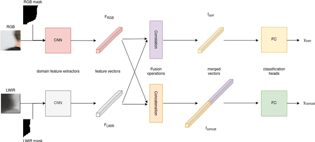 Figure 2 for 4D-MultispectralNet: Multispectral Stereoscopic Disparity Estimation using Human Masks