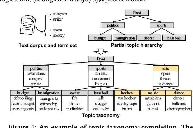Figure 1 for TaxoCom: Topic Taxonomy Completion with Hierarchical Discovery of Novel Topic Clusters