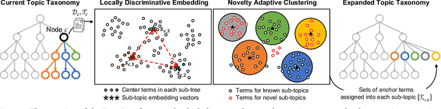Figure 3 for TaxoCom: Topic Taxonomy Completion with Hierarchical Discovery of Novel Topic Clusters