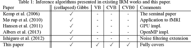 Figure 1 for Collapsed Variational Bayes Inference of Infinite Relational Model