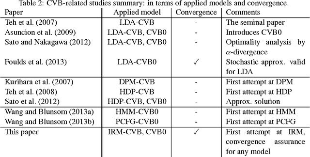 Figure 3 for Collapsed Variational Bayes Inference of Infinite Relational Model