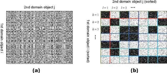 Figure 2 for Collapsed Variational Bayes Inference of Infinite Relational Model