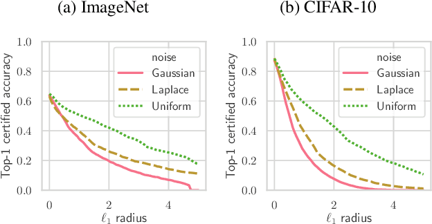 Figure 3 for Randomized Smoothing of All Shapes and Sizes