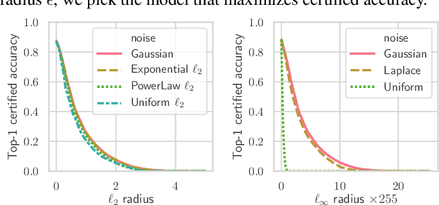 Figure 4 for Randomized Smoothing of All Shapes and Sizes