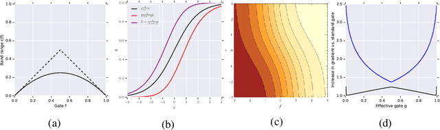 Figure 3 for Improving the Gating Mechanism of Recurrent Neural Networks