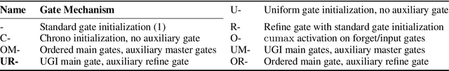 Figure 2 for Improving the Gating Mechanism of Recurrent Neural Networks