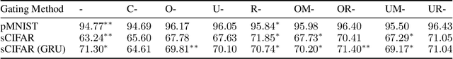 Figure 4 for Improving the Gating Mechanism of Recurrent Neural Networks