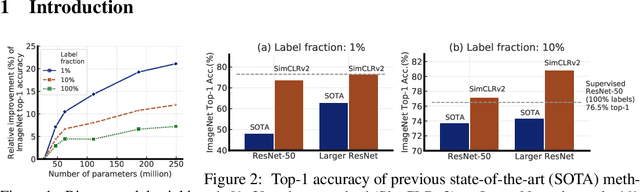 Figure 2 for Big Self-Supervised Models are Strong Semi-Supervised Learners