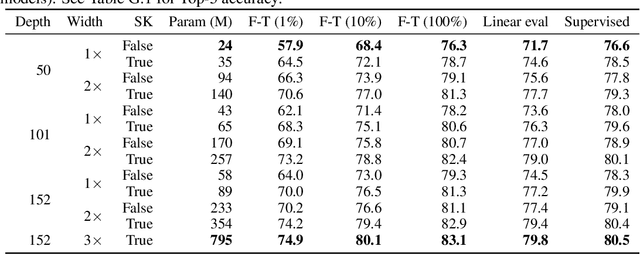 Figure 1 for Big Self-Supervised Models are Strong Semi-Supervised Learners