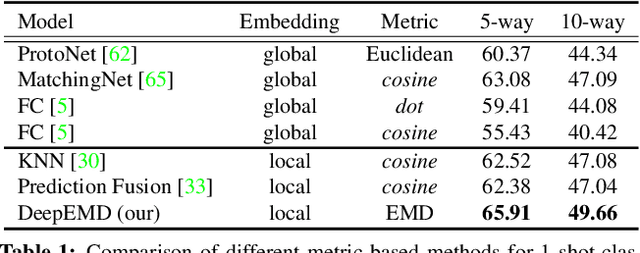 Figure 2 for DeepEMD: Few-Shot Image Classification with Differentiable Earth Mover's Distance and Structured Classifiers