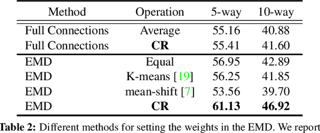 Figure 4 for DeepEMD: Few-Shot Image Classification with Differentiable Earth Mover's Distance and Structured Classifiers