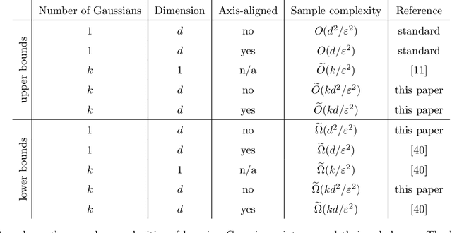Figure 1 for Settling the Sample Complexity for Learning Mixtures of Gaussians