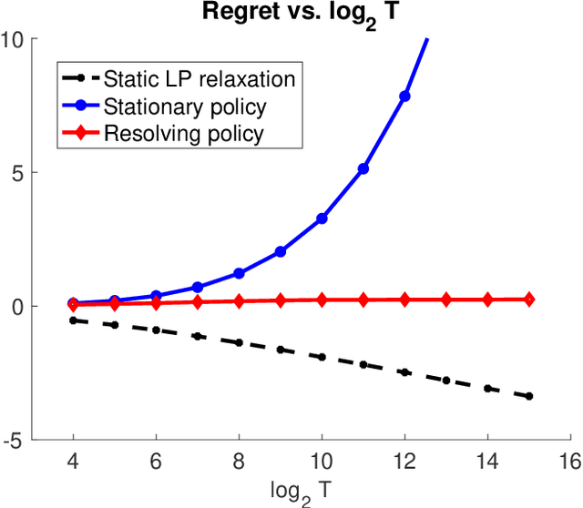 Figure 3 for Nearly Bounded Regret of Re-solving Heuristics in Price-based Revenue Management