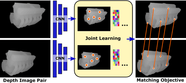 Figure 1 for End-to-end learning of keypoint detector and descriptor for pose invariant 3D matching