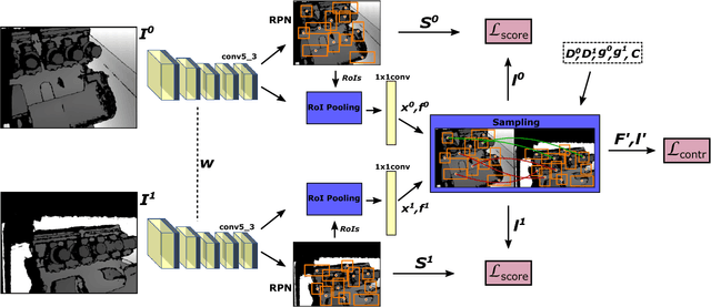 Figure 3 for End-to-end learning of keypoint detector and descriptor for pose invariant 3D matching