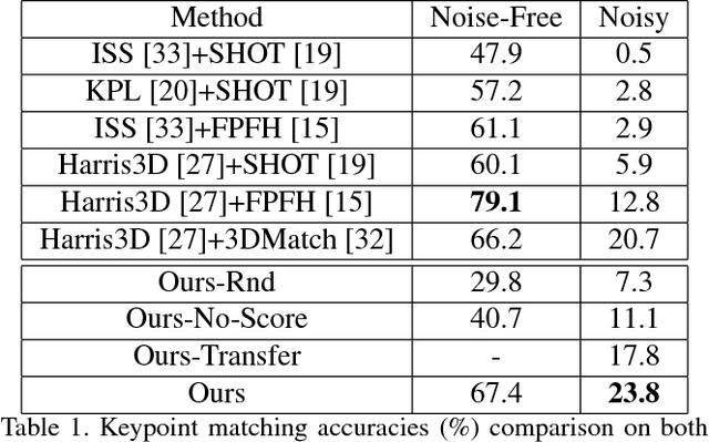 Figure 2 for End-to-end learning of keypoint detector and descriptor for pose invariant 3D matching