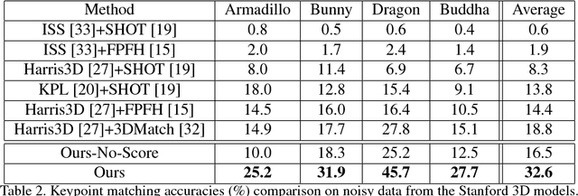 Figure 4 for End-to-end learning of keypoint detector and descriptor for pose invariant 3D matching