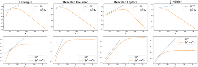 Figure 2 for Nearly Tight Convergence Bounds for Semi-discrete Entropic Optimal Transport