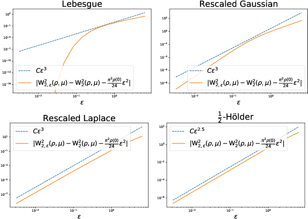 Figure 3 for Nearly Tight Convergence Bounds for Semi-discrete Entropic Optimal Transport
