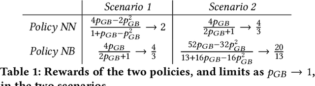 Figure 1 for Networked Restless Multi-Armed Bandits for Mobile Interventions