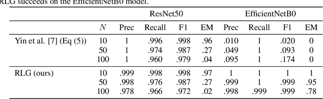 Figure 2 for Revealing and Protecting Labels in Distributed Training