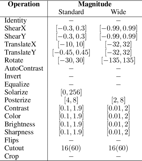 Figure 4 for Automatic Data Augmentation via Invariance-Constrained Learning