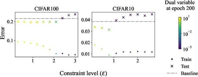 Figure 2 for Automatic Data Augmentation via Invariance-Constrained Learning