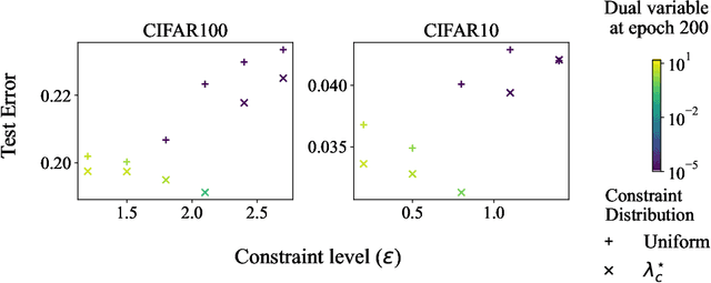 Figure 3 for Automatic Data Augmentation via Invariance-Constrained Learning