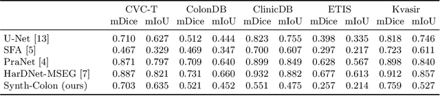 Figure 4 for Synthetic data for unsupervised polyp segmentation
