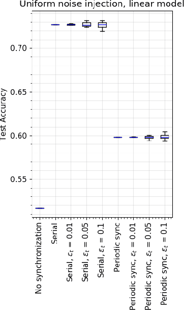 Figure 1 for Introducing Noise in Decentralized Training of Neural Networks