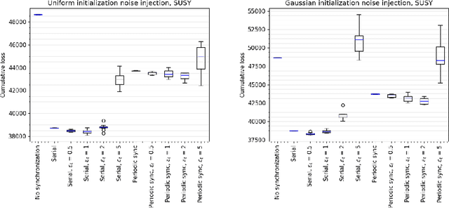 Figure 2 for Introducing Noise in Decentralized Training of Neural Networks