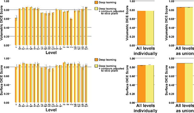 Figure 4 for Deep Learning for automatic head and neck lymph node level delineation