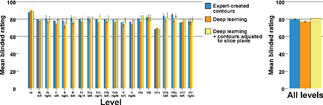 Figure 3 for Deep Learning for automatic head and neck lymph node level delineation