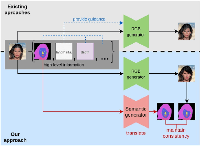 Figure 1 for SeCGAN: Parallel Conditional Generative Adversarial Networks for Face Editing via Semantic Consistency