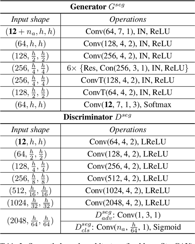 Figure 4 for SeCGAN: Parallel Conditional Generative Adversarial Networks for Face Editing via Semantic Consistency