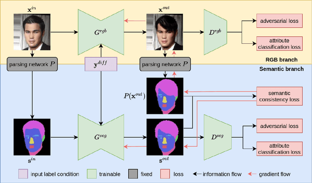 Figure 3 for SeCGAN: Parallel Conditional Generative Adversarial Networks for Face Editing via Semantic Consistency