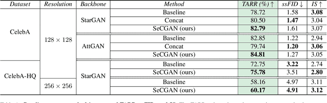 Figure 2 for SeCGAN: Parallel Conditional Generative Adversarial Networks for Face Editing via Semantic Consistency