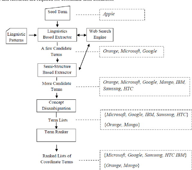Figure 3 for Learning to Mine Chinese Coordinate Terms Using the Web