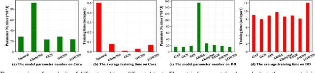 Figure 3 for Spectral Graph Convolutional Networks With Lifting-based Adaptive Graph Wavelets